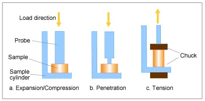 Thermomechanical Analysis